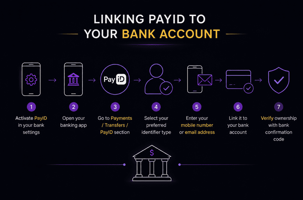 Linking PayID to Your Bank Account